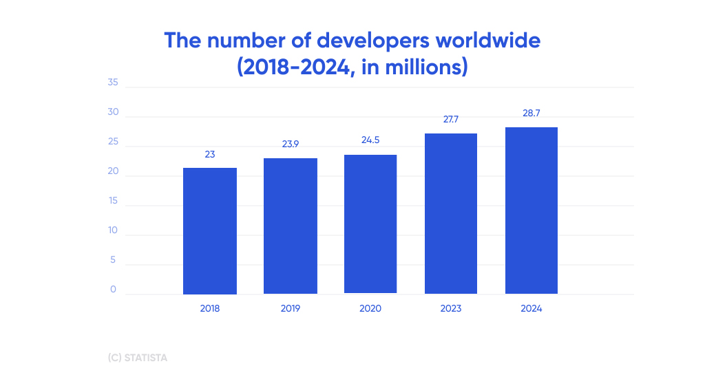 Chart forecasting the number of developers